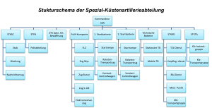 Grafische Darstellung des Aufbaues der S-KAA