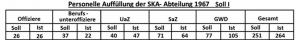 Personelle Auffüllung der S-KAA